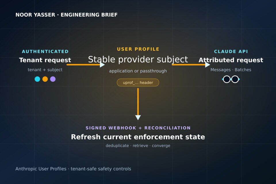 Original technical illustration of tenant requests mapped to Anthropic user profiles and an enforcement webhook reconciliation loop; not a Claude product screenshot.