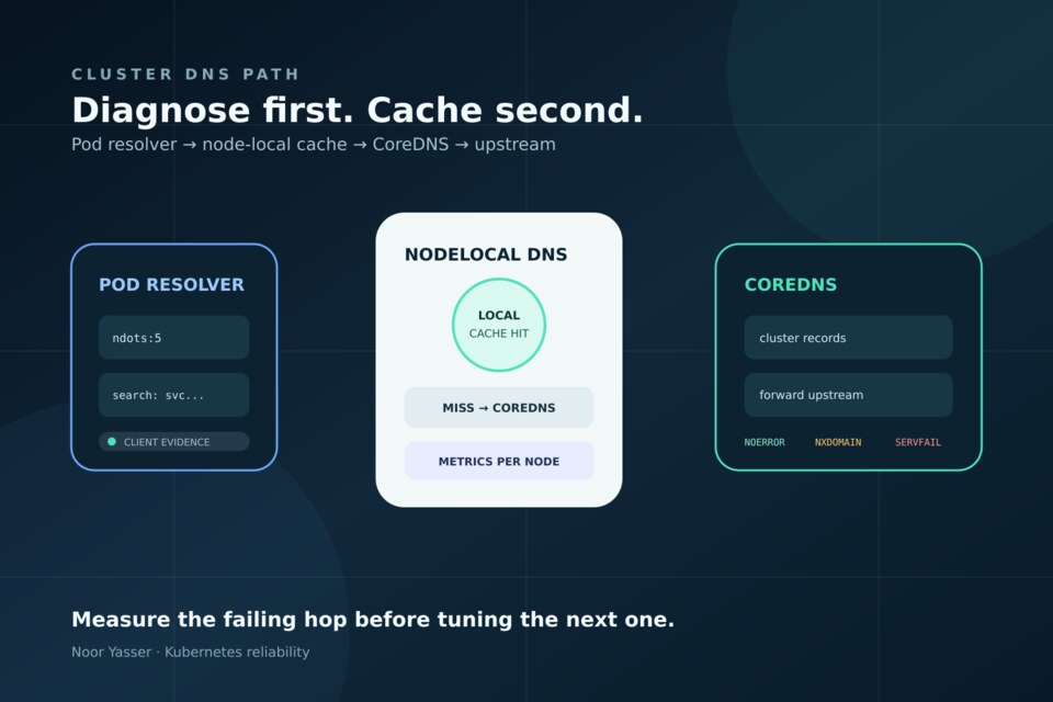 رسم تقني أصلي لطلبات DNS من Kubernetes Pods تمر عبر NodeLocal Cache إلى CoreDNS ومسارات الدليل الموثوقة.