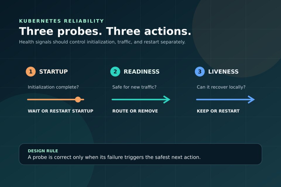 رسم تقني أصلي يفصل قرارات Startup وReadiness وLiveness في Kubernetes إلى التهيئة وتوجيه الحركة وإعادة التشغيل؛ وليس لقطة من لوحة Cluster.