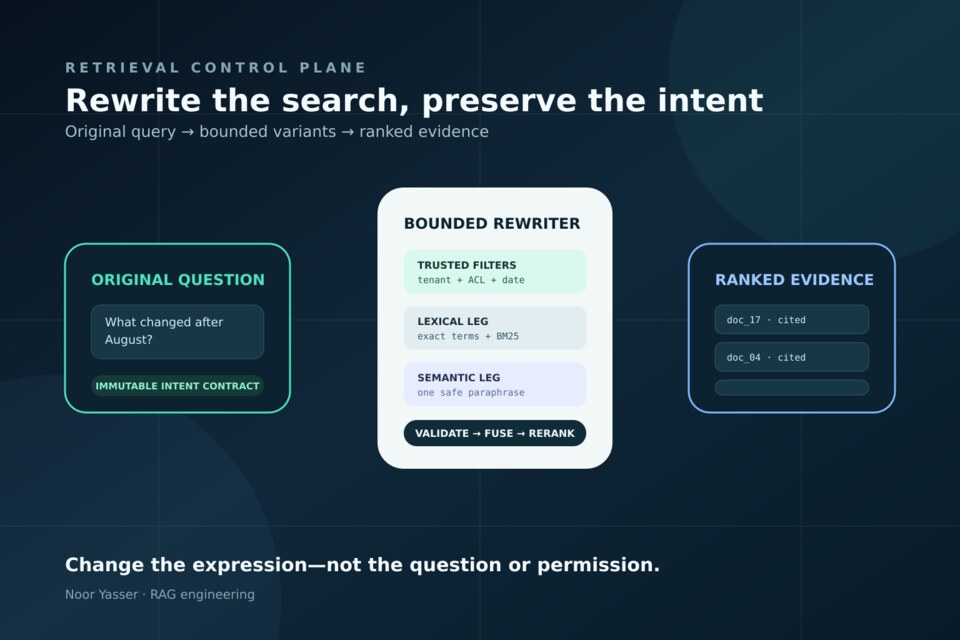 Original technical illustration of one user question splitting into protected filters, lexical and semantic rewrites before converging on ranked evidence.